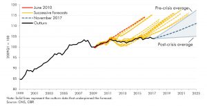 Productivity (output per hour) OBR Projections and Actual Outurns 