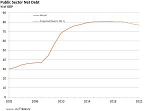 Public sector net debt