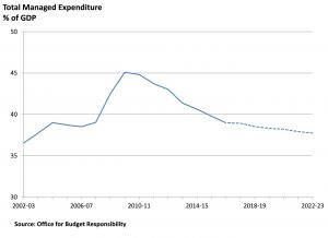 Total Managed Expenditure