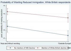 Graph showing probability of wanting reduced immigration among White British respondents
