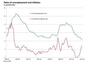 Unemployment and inflation