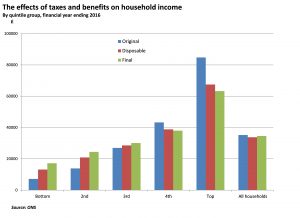 The effect of taxes and benefits on household income