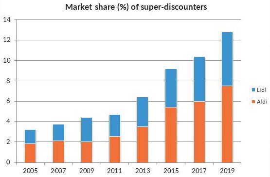 Market share (%) of super-discounters