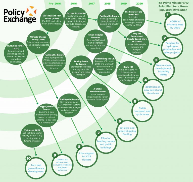 Policy Exchange Policy Exchange And The PM s 10 Point Plan